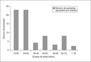 Casos publicados de pacientes adultos (> 15 años) con sarcoma embrionario de hígado, agrupados por edades.