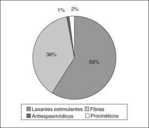 Medicamentos utilizados para el estreñimiento crónico en Latinoamérica. (Publicado con autorización de IMS AG, IMS PM e INTE™, antiespasmódicos y laxantes19.)