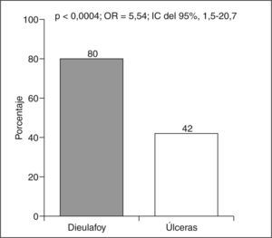 Frecuencia de comorbilidad en ambos grupos de sangrantes. IC: intervalo de confianza; OR: odds ratio.