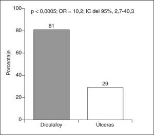 Frecuencia de sangrado activo durante la gastroscopia. IC: intervalo de confianza; OR: odds ratio.