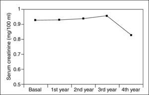 Serum creatinine levels during follow-up in patients treated with 5-aminosalicylic acid.