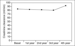 Creatinine clearance during follow-up in patients treated with 5-aminosalicylic acid.