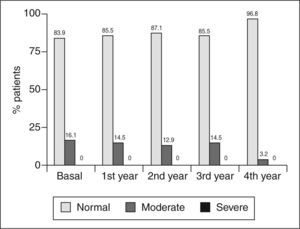 Percentage of patients with mild, moderate, and severe impairment of the estimated glomerular filtration rate during follow-up in patients treated with 5-aminosalicylic acid.