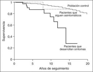 Probabilidad de supervivencia de la cirrosis biliar primaria asintomática según la aparición de síntomas durante el curso de la enfermedad. (Modificado de Springer et al25.)