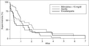 Probabilidad de supervivencia después del desarrollo de bilirrubinemia superior a 15 mg/dl, ascitis o encefalopatía hepática.