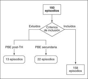 Revisión en 145 pacientes de 193 episodios de peritonitis bacteriana espontánea (PBE). TH: trasplante hepático.