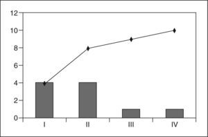 Gráfico de Pareto realizado a partir de sumar el número de veces que están representados los problemas poco vitales en cada centro.