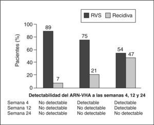 Respuesta viral sostenida (RVS) según el momento del ARNVHC indetectable en pacientes tratados con interferón alfa-2a y ribavirina. Modificada de Ferenci et al14.