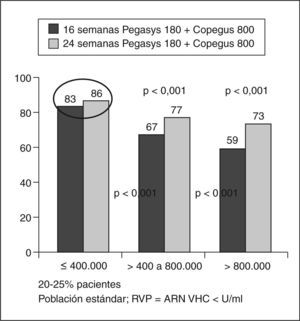 Respuesta viral sostenida (RVS) según la carga viral basal y la duración del tratamiento. Modificada de Shiffman et al23.