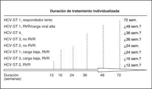 Duración de tratamiento individualizado según el genotipo y la cinética viral de los pacientes.