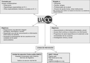 Esquema de funcionamiento de la Unidad de Atención Crohn-Colitis (UACC). EII: enfermedad inflamatoria intestinal.