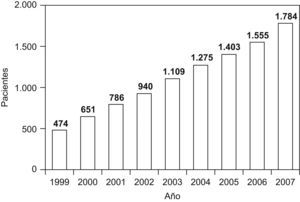 Progresión del número de usuarios registrados en la Unidad de Atención Crohn-Colitis (UACC) durante el período de seguimiento 1999–2007.