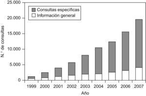Consultas específicas y de información general en la Unidad de Atención Crohn-Colitis (UACC).