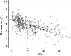Correlación entre las cifras de hemoglobina y la velocidad de sedimentación globular.