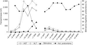 Evolución temporal de las pruebas de función hepática, antes y después del trasplante hepático. AST: aspartato-aminotransferasa; ALT: alanina-aminotransferasa; TOH: transplante ortotópico hepático.
