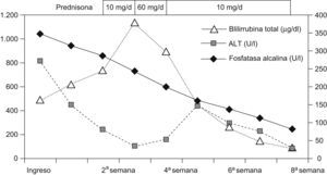 Evolución de la alanino aminotransferasa, de la bilirrubina total y de la fosfatasa alcalina tras la retirada del fármaco, el tratamiento con prednisona y hasta la normalización de los parámetros a las 8 semanas.