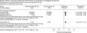 Maintenance therapy in patients with esophagitis. Esomeprazole 20mg vs lansoprazole 15mg. Remission at 6 months.