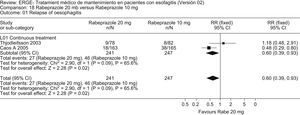 Maintenance therapy in patients with esophagitis. Rabeprazole 20mg vs rabeprazole 10mg. Relapse of esophagitis.
