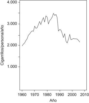 Consumo anual per cápita de cigarrillos (unidades). España, 1960–2006.