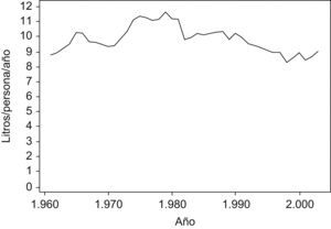 Consumo anual per cápita de litros puro de alcohol. España, 1961–2003.