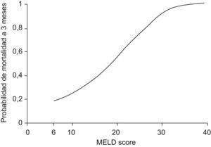 Probabilidad de mortalidad a 3 meses de enfermos con hepatopatía crónica de cualquier etiología. Adaptado de Wiesner et al., Gastroenterology 2003.