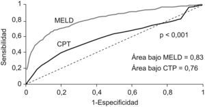 Exactitud pronóstica de la mortalidad a 3 meses del Model for End-stage Liver Disease (MELD) y del Child-Pugh-Turcotte (CPT) sobre una cohorte de 3.437 pacientes en lista de espera de trasplante hepático, (estimada mediante el área bajo la curva ROC). El MELD tuvo una precisión pronóstica significativamente superior al CPT (p<0,001). Adaptado de Wiesner et al., Gastroenterology 2003.