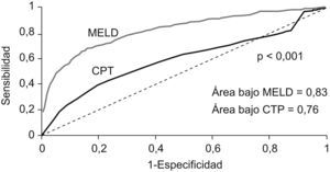 Exactitud pronóstica de la mortalidad a 3 meses del Model for End-stage Liver Disease (MELD) y del Child-Pugh-Turcotte (CPT) sobre una cohorte de 3.437 pacientes en lista de espera de trasplante hepático, (estimada mediante el área bajo la curva ROC). El MELD tuvo una precisión pronóstica significativamente superior al CPT (p<0,001). Adaptado de Wiesner et al., Gastroenterology 2003.