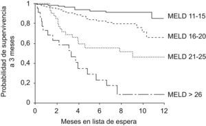 Probabilidad de supervivencia a 12 meses en una cohorte de pacientes incluidos en lista de espera de trasplante en el Hospital Clínic entre los años 2000 y 2004, estratificada según el Model for End-stage Liver Disease en el momento de entrar en lista de espera.