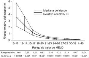 Comparación del riesgo relativo de mortalidad a un año para los receptores de trasplante hepático comparado con el riesgo de seguir en lista de espera de trasplante, expresado según los diferentes rangos de puntuación del Model for End-stage Liver Disease (MELD). El beneficio de supervivencia con el trasplante se indica por un riesgo relativo inferior a 1. Expresado como mediana del riesgo relativo (intervalo de confianza del 95%). Adaptado de Merion et al., Am J Transplantation 2005.