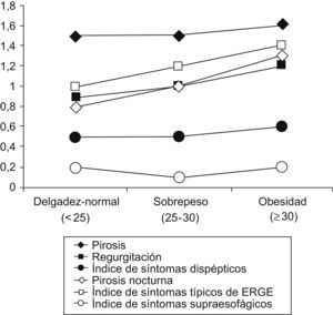 Gravedad de los síntomas (índice sintomático) según el índice de masa corporal de los pacientes. Grupo con enfermedad por reflujo gastroesofágico con tratamiento y persistencia de síntomas.