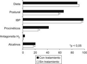 Tratamiento de la enfermedad por reflujo gastroesofágico; se diferencian los 2 grupos de estudio. Pacientes (%) con las distintas opciones terapéuticas.