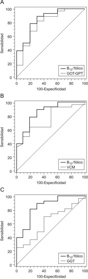 Comparación en curvas ROC del ratio de vitamina B12/ácido fólico con otros parámetros bioquímicos utilizados en el diagnóstico de enfermedad hepática alcohólica. A) Comparación con el cociente AST/ALT, B) VCM, y C) GGT.