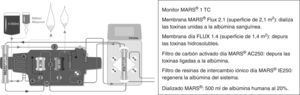 Componentes del sistema de dializado MARS®. Fuente: Página web de la empresa Gambro, comercializadora del producto. Disponible en http://www.gambro.com/upload/pdf/HCEN5136_1_MARS.pdf.