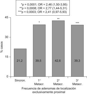 Comparación entre el porcentaje de casos con adenomas limitados a segmentos proximales del colon, entre lesiones sincrónicas y las sucesivas generaciones de metacrónicas.