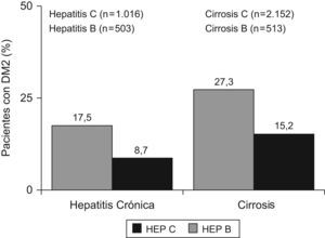 Prevalencia de diabetes mellitus tipo 2 en pacientes con hepatitis crónica C en comparación con pacientes con hepatitis crónica B.