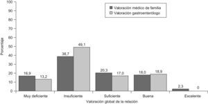 Valoración global de la relación entre médicos de familia y gastroenterólogos.
