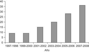 Gráfico que muestra los casos diagnosticados de neoplasias quísticas de páncreas a lo largo de 12 años.