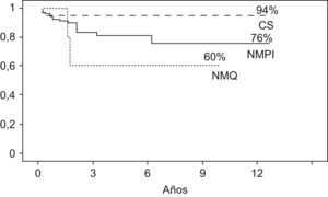 Probabilidad de supervivencia actuarial según el tipo de neoplasia. CS: cistoadenoma serosos; NMPI: neoplasia mucinosa papilar intraductal; NMQ: neoplasia mucinosa quística.