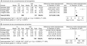 Metaanálisis de los estudios que comparan la eficacia del tratamiento con hierro oral e intravenoso en la enfermedad inflamatoria intestinal.