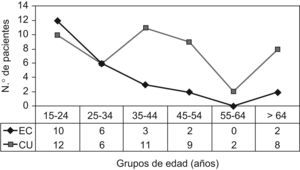 Distribución de los casos por intervalos de edad. EII: enfermedad inflamatoria intestinal; CU: colitis ulcerosa; EC: enfermedad de Crohn.