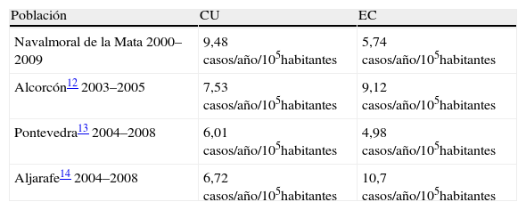 Tablas