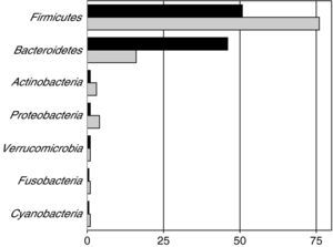 Composición bacteriana de la microbiota humana según técnicas de secuenciación del 16S rRNA. Fuente: Eckburg PB, et al21.