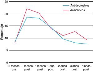 Evolución temporal del consumo de psicofármacos.