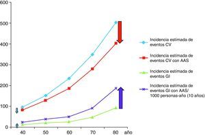 Efecto en los eventos cardiovasculares y en la incidencia estimada de eventos gastrointestinales al añadir AAS en una cohorte estimada de hombres fumadores con dislipemia (1000 personas-año/10 años).