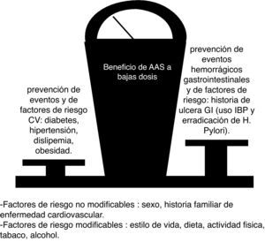 Factores relevantes en el tratamiento con AAS para la prevención de eventos cardiovasculares y el riesgo de eventos gastrointestinales.