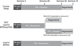 Esquema del diseño del estudio SPRINT-255. Los pacientes fueron aleatorizados en 3 brazos que comparten una fase inicial de 4 semanas de tratamiento de PEG-IFN α-2b y ribavirina (lead-in). Esta fase se continúa en un primer brazo de una pauta de tratamiento con PEG-IFN α-2b y ribavirina más placebo durante 44 semanas (PR48); un segundo brazo consiste en una pauta guiada por respuesta (RGT) con boceprevir más PEG-IFN α-2b y ribavirina durante 24 semanas, añadiendo 20 semanas de PEG-IFN α-2b y ribavirina si el RNA-VHC es detectable entre las semanas 8 y 24 (lead-in RGT BPR24±PR20); el tercer brazo consiste en tratamiento con boceprevir más PEG-IFN α-2b y ribavirina durante 44 semanas (lead-in BPR44).