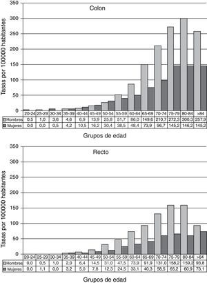 Distribución de la incidencia de cáncer colon y cáncer de recto por grupos de edad y sexo en el área de salud de León (1994-2008).