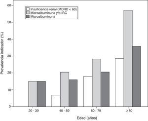 Prevalencia de diferentes indicadores de daño renal en relación con la edad en pacientes con infección crónica por el VHC. IRC: insuficiencia renal crónica.