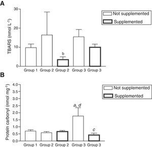 Oxidative stress markers evaluated as levels of lipoperoxidation (TBARS) (A) and protein carbonyl (PC) (B) before and after antioxidant supplementation. Note: (a) Statistical differences compared to healthy patients (p<0.01); (b) between supplemented and non-supplemented patients infected HCV (p<0.01); (c) between supplemented and non-supplemented patients treated with antiviral therapy (p<0.01); (d) between non-supplemented patients treated with antiviral therapy compared to non-treated patients infected HCV (p<0.01). All values are mean±SEM; n=12 (group 1), n=9 (group 2) and n=11 (group 3).