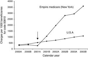 Incremento de coste de los procedimientos endoscópicos en el estado de Nueva York comparado con los estados en donde se realiza la sedación de forma convencional (benzodiacepinas y opiáceos dirigido por el propio endoscopista.